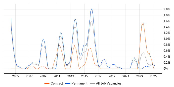 Job vacancy trend for Performance Monitoring in Somerset Job vacancy trend for Performance Monitoring in Somerset