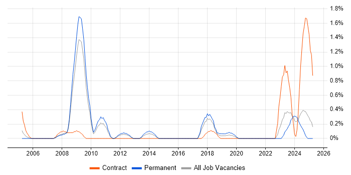 Job vacancy trend for Performance Optimisation in Somerset Job vacancy trend for Performance Optimisation in Somerset