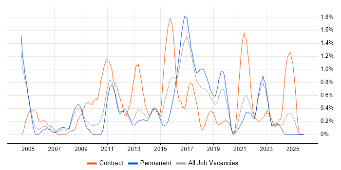 Performance Testing job vacancy trend in Somerset