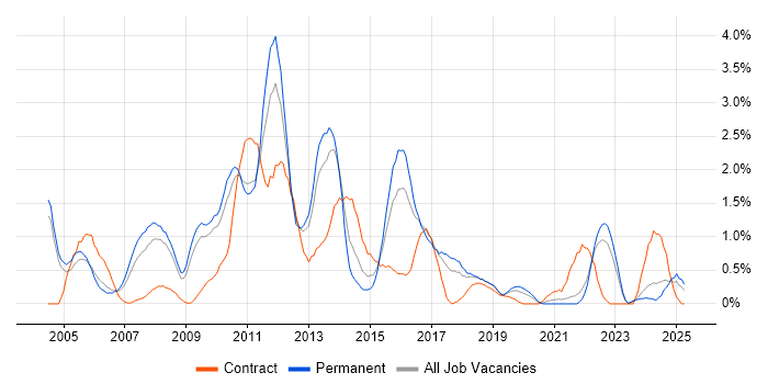 Job vacancy trend for Performance Tuning in Somerset Job vacancy trend for Performance Tuning in Somerset
