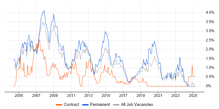 Job vacancy trend for Perl in Somerset