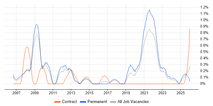 Pharmaceutical job vacancy trend in Somerset