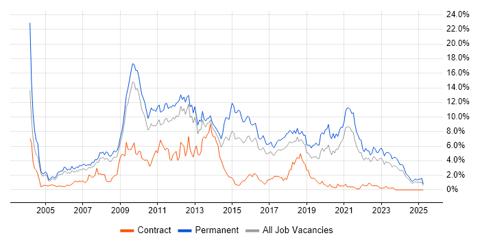 Job vacancy trend for PHP in Somerset
