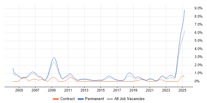 Job vacancy trend for Physics in Somerset Job vacancy trend for Physics in Somerset
