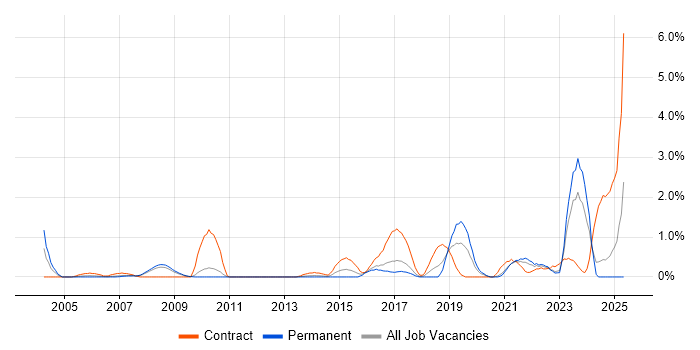 Job vacancy trend for PKI in Somerset