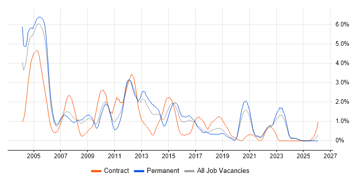 PL/SQL job vacancy trend in Somerset