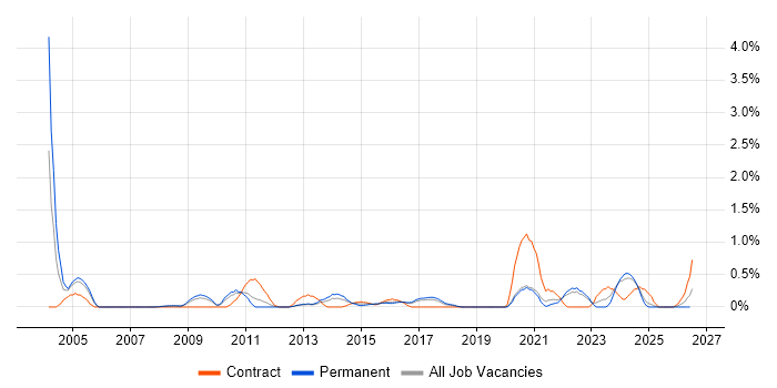 Planning and Forecasting job vacancy trend in Somerset