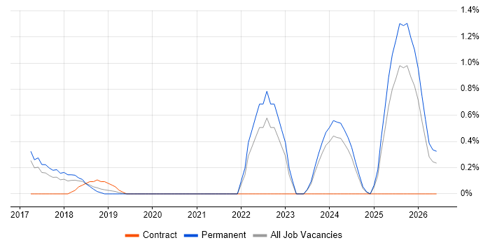 Platform Engineer job vacancy trend in Somerset