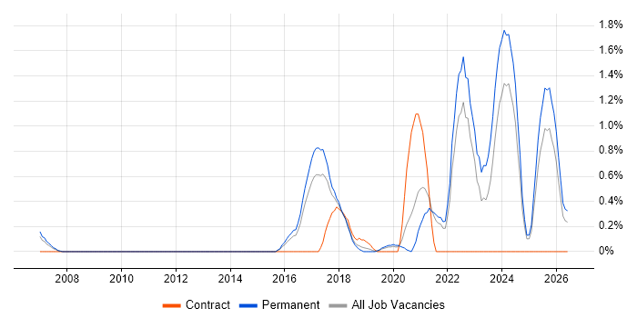 Platform Engineering job vacancy trend in Somerset