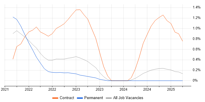 Job vacancy trend for Playwright in Somerset