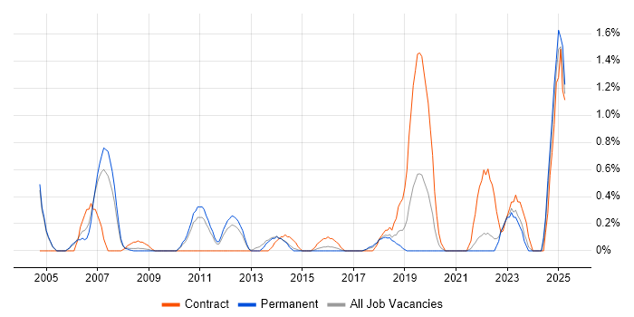 Job vacancy trend for PLM in Somerset Job vacancy trend for PLM in Somerset