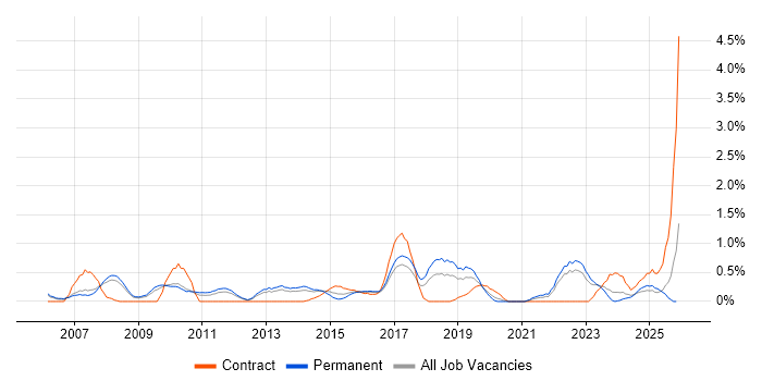 PMI Certification job vacancy trend in Somerset