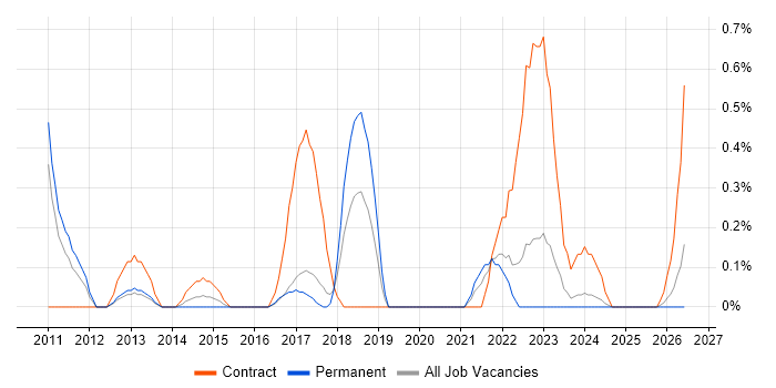 PMO Lead job vacancy trend in Somerset