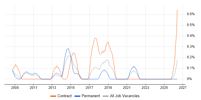 PMO Manager job vacancy trend in Somerset