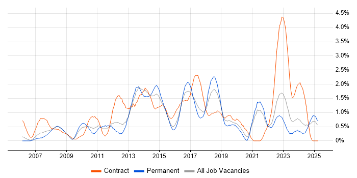 Job vacancy trend for PMO in Somerset Job vacancy trend for PMO in Somerset