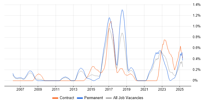Job vacancy trend for PMP in Somerset Job vacancy trend for PMP in Somerset
