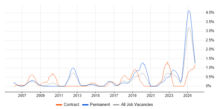 Police job vacancy trend in Somerset