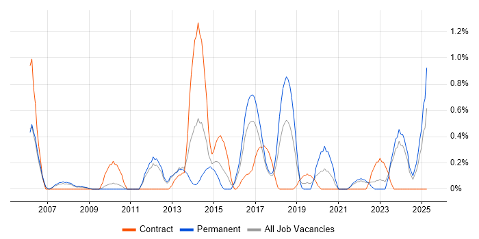 Job vacancy trend for Portfolio Management in Somerset Job vacancy trend for Portfolio Management in Somerset