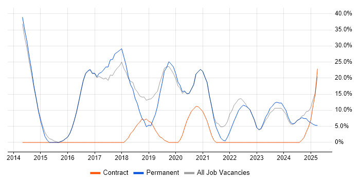 Job vacancy trend for Agile in Portishead Job vacancy trend for Agile in Portishead