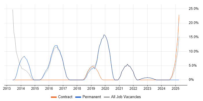 Job vacancy trend for Analytical Skills in Portishead