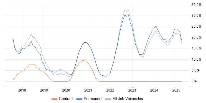 Job vacancy trend for Azure in Portishead Job vacancy trend for Azure in Portishead