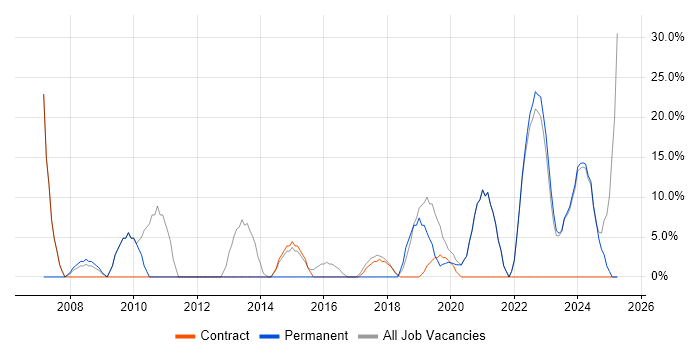Job vacancy trend for Customer Service in Portishead
