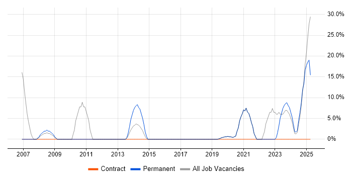 Job vacancy trend for Driving Licence in Portishead Job vacancy trend for Driving Licence in Portishead