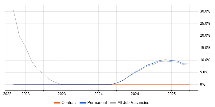 Job vacancy trend for Fire and Rescue in Portishead