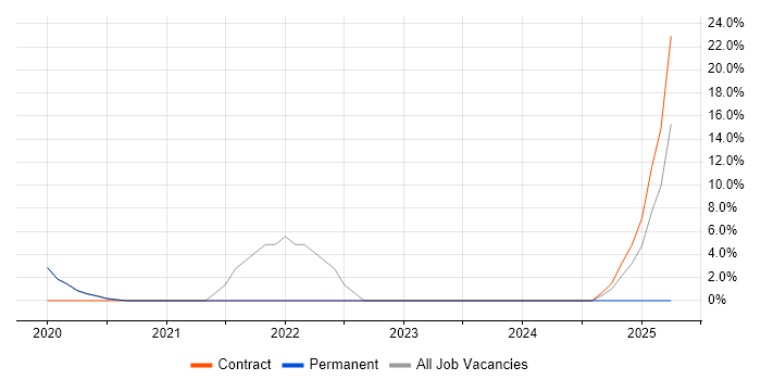 Job vacancy trend for GDPR in Portishead