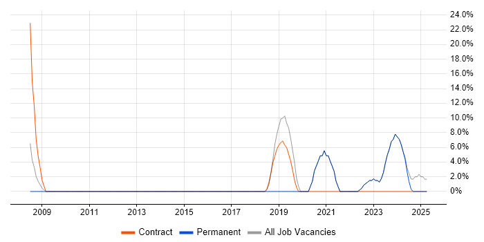 Job vacancy trend for Incident Management in Portishead Job vacancy trend for Incident Management in Portishead