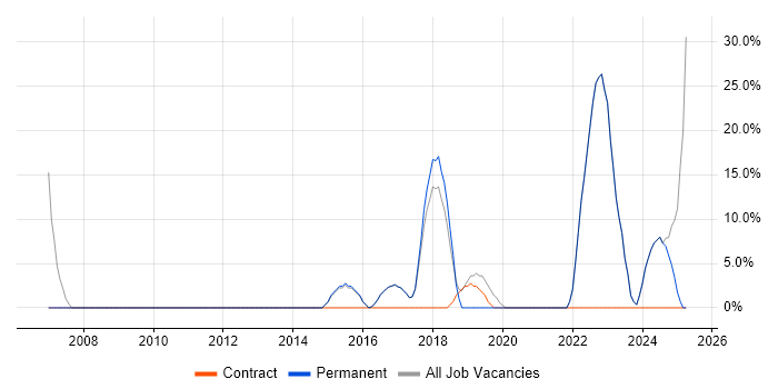 Job vacancy trend for IT Support in Portishead