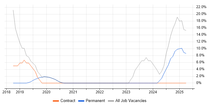 Job vacancy trend for Line Management in Portishead