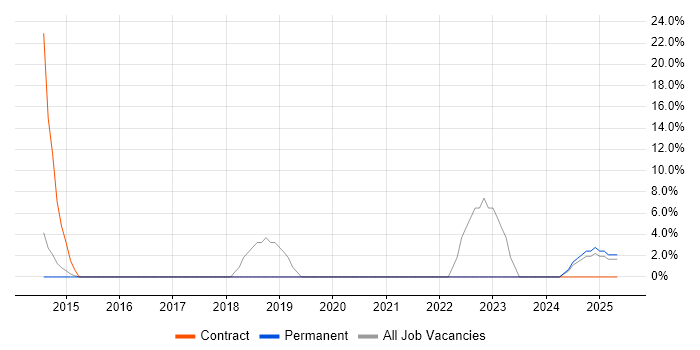 Job vacancy trend for Local Government in Portishead Job vacancy trend for Local Government in Portishead