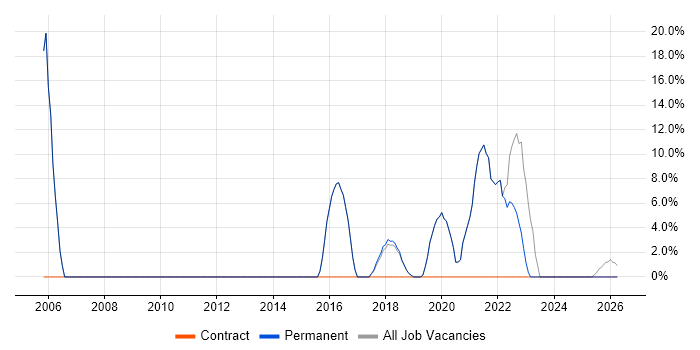 Management Information System job vacancy trend in Portishead