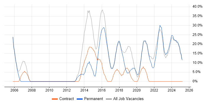 Job vacancy trend for Microsoft in Portishead Job vacancy trend for Microsoft in Portishead