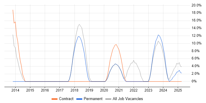 Job vacancy trend for Migration in Portishead Job vacancy trend for Migration in Portishead