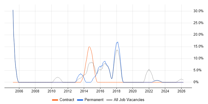 Microsoft Office job vacancy trend in Portishead