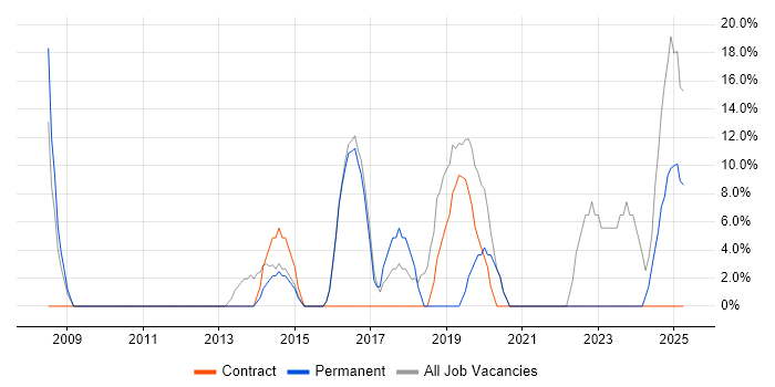 Job vacancy trend for Police in Portishead