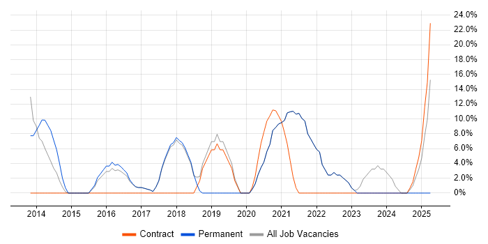 Job vacancy trend for PRINCE2 in Portishead