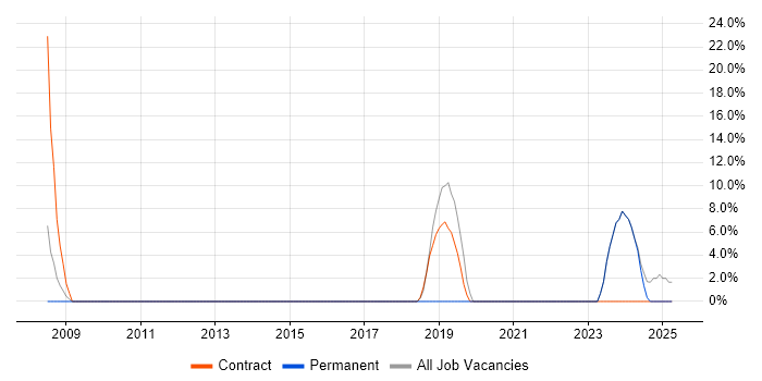 Job vacancy trend for Problem Management in Portishead Job vacancy trend for Problem Management in Portishead