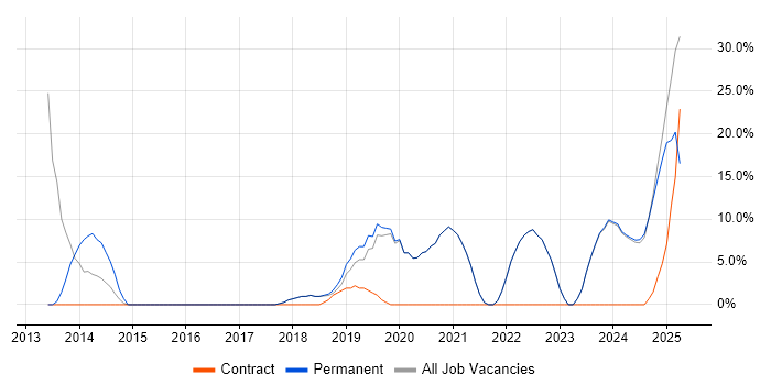 Job vacancy trend for Problem-Solving in Portishead