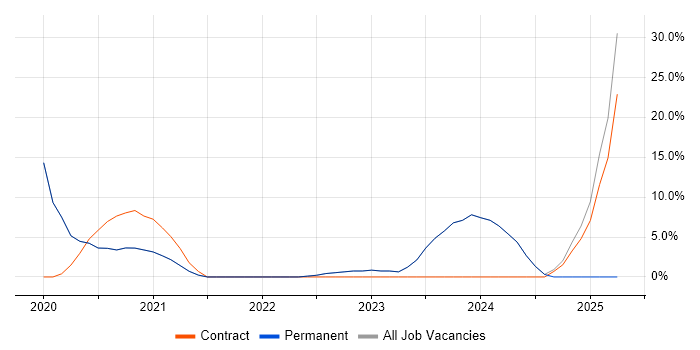 Job vacancy trend for Process Improvement in Portishead