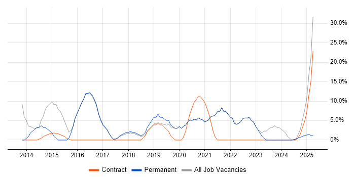 Job vacancy trend for Project Management in Portishead