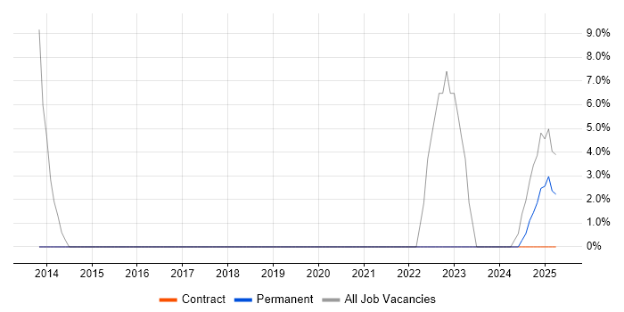 Job vacancy trend for Risk Management in Portishead Job vacancy trend for Risk Management in Portishead