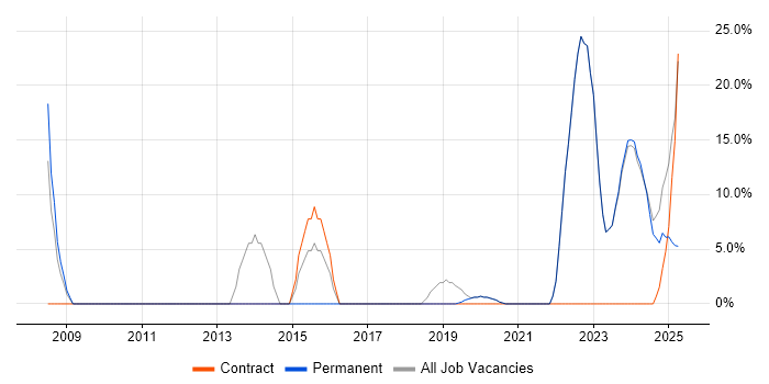 Job vacancy trend for Service Delivery in Portishead
