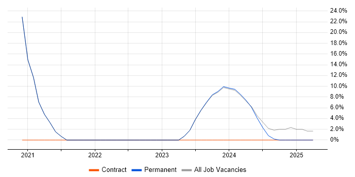 Job vacancy trend for Service Desk Manager in Portishead Job vacancy trend for Service Desk Manager in Portishead