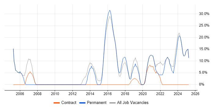 Job vacancy trend for Social Skills in Portishead