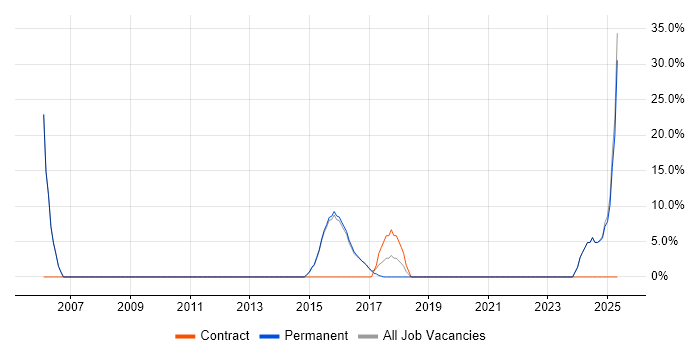 Job vacancy trend for Technical Support in Portishead
