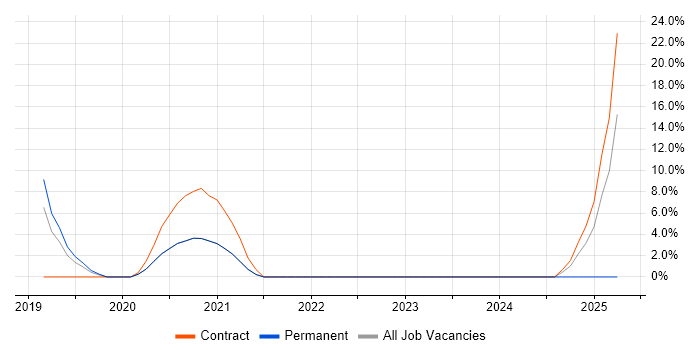 Job vacancy trend for Traceability Matrix in Portishead