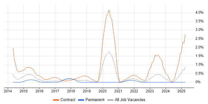 Job vacancy trend for PostGIS in Somerset